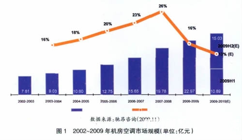 机房设计最新走势与市场分析