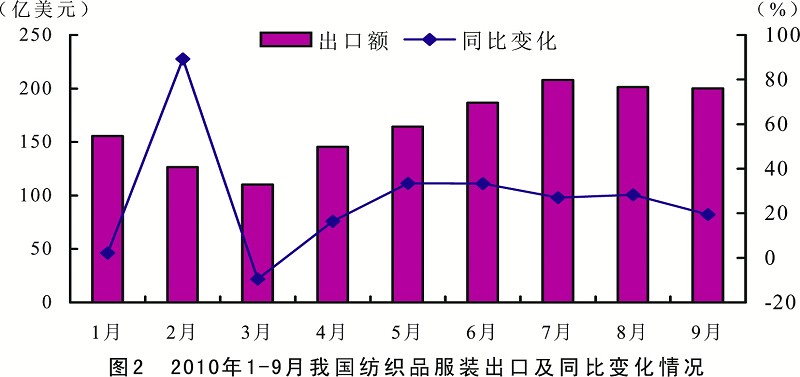 纺织行业库存