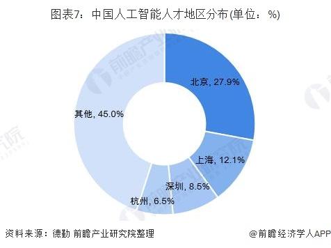 人工智能专业就业前景好吗?