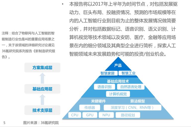 关于人工智能调研报告