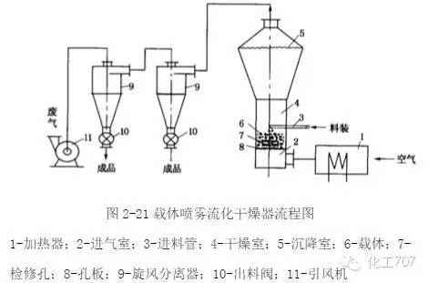 流化床干燥器的应用