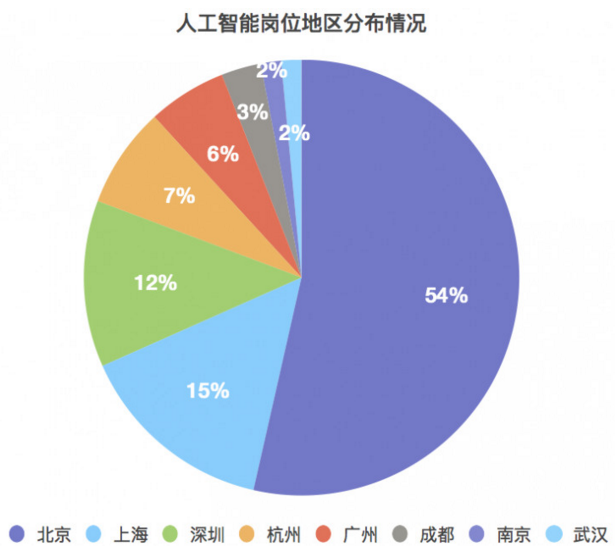 人工智能就业薪水