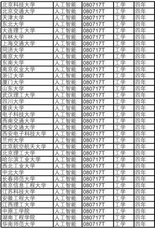 人工智能专业就业方向及前景薪资待遇