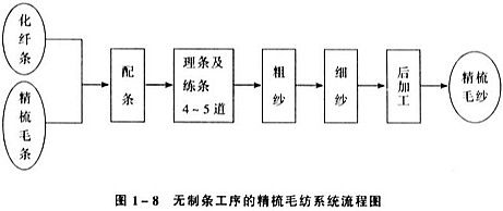 苧麻纺纱工艺流程