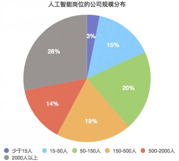 人工智能专业就业去向