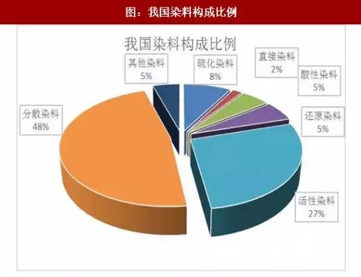 分散染料有毒性吗?