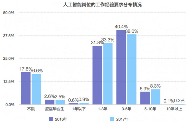 人工智能专业就业方向及薪资概述