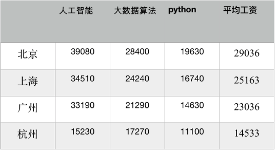 人工智能毕业就业方向有哪些工作