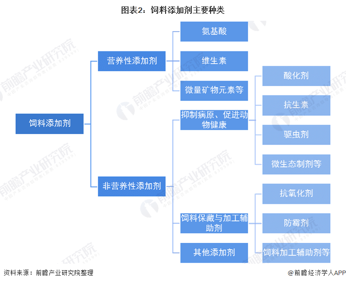 食品及饲料添加剂行业现状