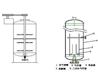 发酵工业常用的发酵罐有哪些