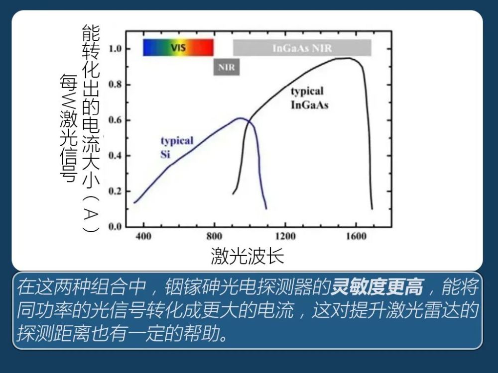 铟镓砷探测器响应波长