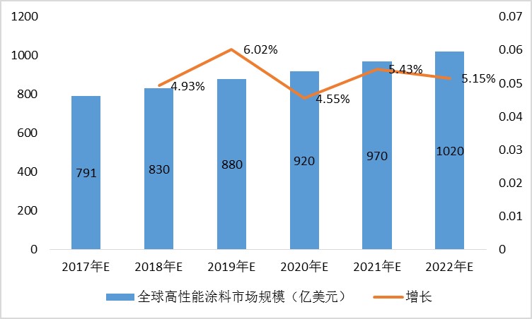 特种涂料行业报告