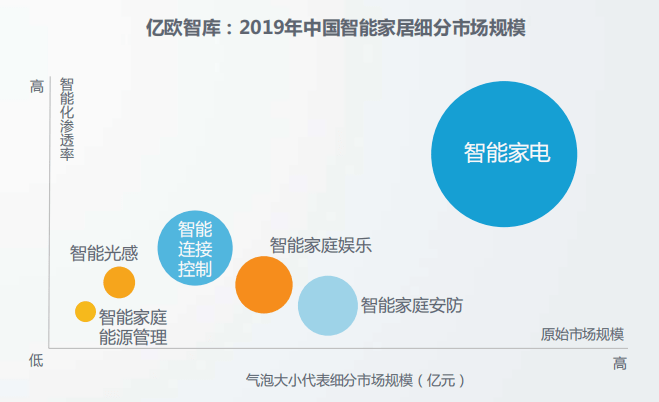 智能厨房未来趋势